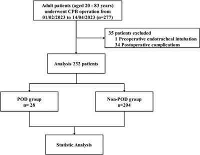 Frontiers | unveiling the nexus of postoperative fever and delirium in